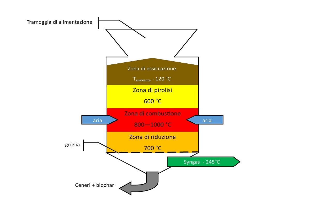 Schema di un gassificatore a flusso discendente (downdraft)